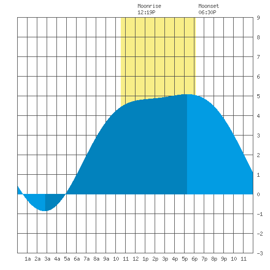Steller Cove tide chart for Wednesday, December 13, 2023