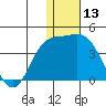 Steller Cove tide chart for Wednesday, December 13, 2023