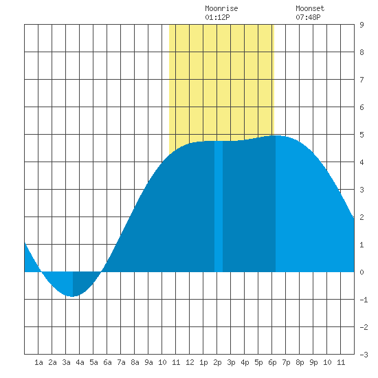 Steller Cove tide chart for Thursday, December 14, 2023