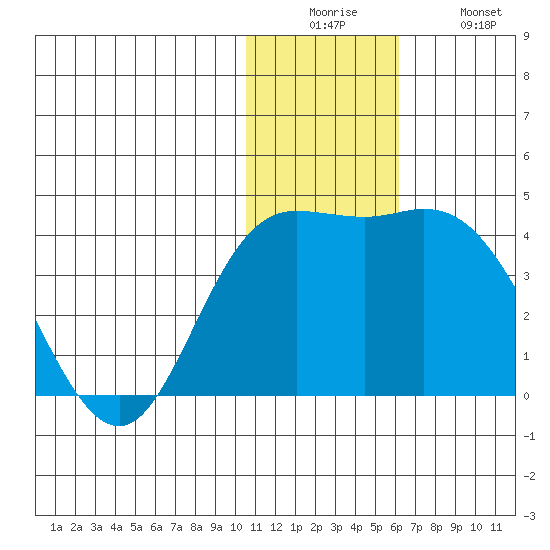 Steller Cove tide chart for Friday, December 15, 2023