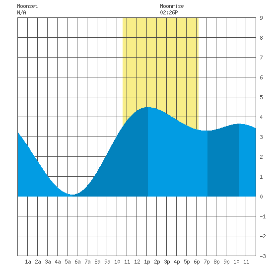 Steller Cove tide chart for Sunday, December 17, 2023