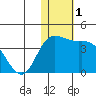 Steller Cove tide chart for Friday, December 1, 2023