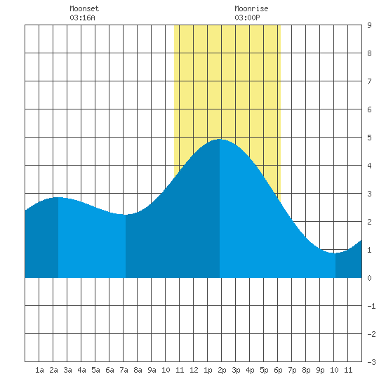 Steller Cove tide chart for Wednesday, December 20, 2023