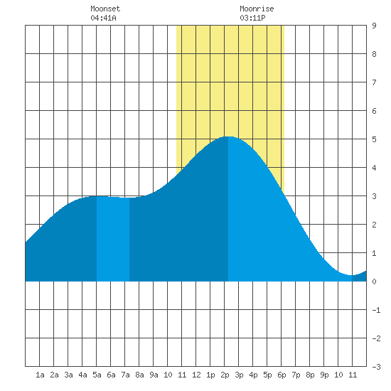 Steller Cove tide chart for Thursday, December 21, 2023