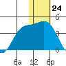 Steller Cove tide chart for Sunday, December 24, 2023