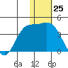 Steller Cove tide chart for Monday, December 25, 2023