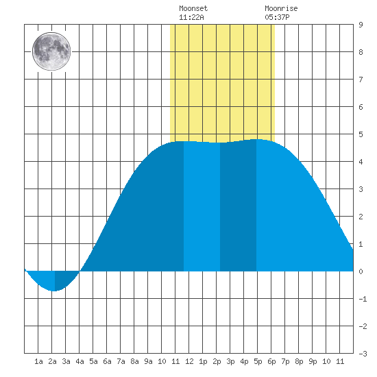 Steller Cove tide chart for Tuesday, December 26, 2023