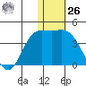 Steller Cove tide chart for Tuesday, December 26, 2023