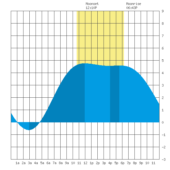 Steller Cove tide chart for Wednesday, December 27, 2023