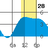Steller Cove tide chart for Thursday, December 28, 2023