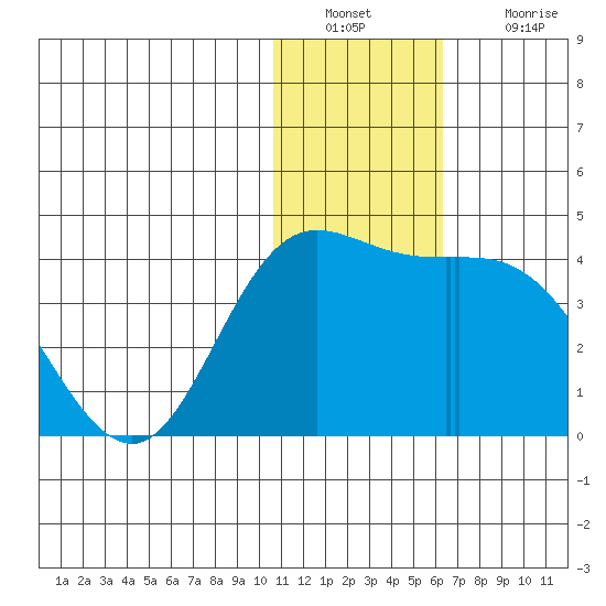 Steller Cove tide chart for Friday, December 29, 2023
