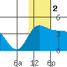 Steller Cove tide chart for Saturday, December 2, 2023