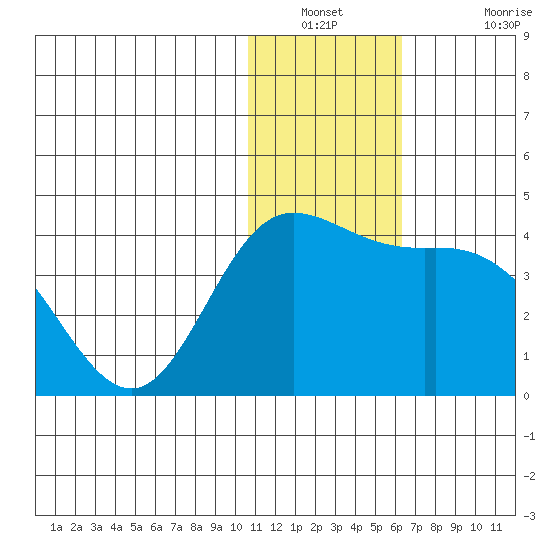 Steller Cove tide chart for Saturday, December 30, 2023