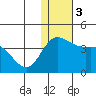 Steller Cove tide chart for Sunday, December 3, 2023