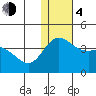 Steller Cove tide chart for Monday, December 4, 2023