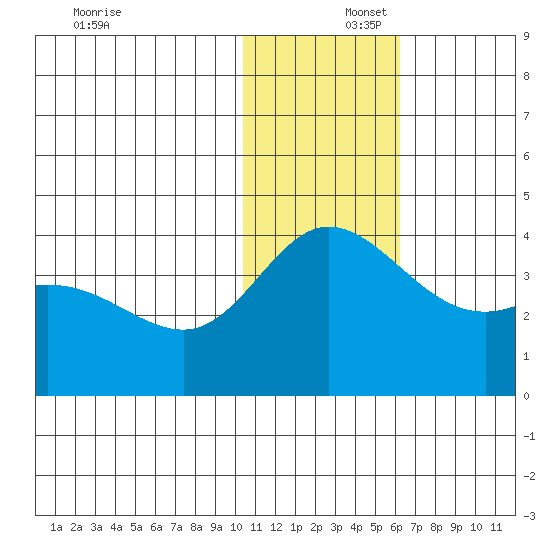 Steller Cove tide chart for Tuesday, December 5, 2023
