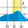 Steller Cove tide chart for Thursday, December 7, 2023