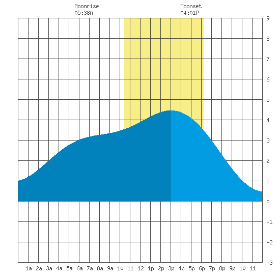 Steller Cove tide chart for Friday, December 8, 2023
