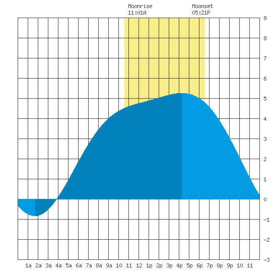 Steller Cove tide chart for Wednesday, January 10, 2024