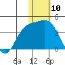 Steller Cove tide chart for Wednesday, January 10, 2024