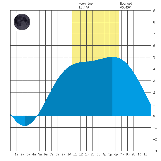 Steller Cove tide chart for Thursday, January 11, 2024