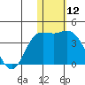 Steller Cove tide chart for Friday, January 12, 2024