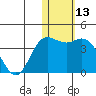 Steller Cove tide chart for Saturday, January 13, 2024