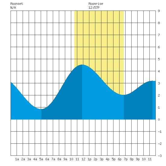 Steller Cove tide chart for Monday, January 15, 2024