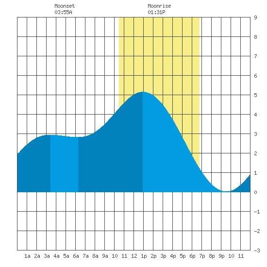 Steller Cove tide chart for Thursday, January 18, 2024
