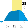 Steller Cove tide chart for Tuesday, January 23, 2024