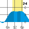 Steller Cove tide chart for Wednesday, January 24, 2024