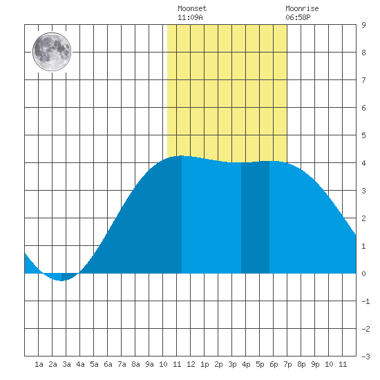 Steller Cove tide chart for Thursday, January 25, 2024