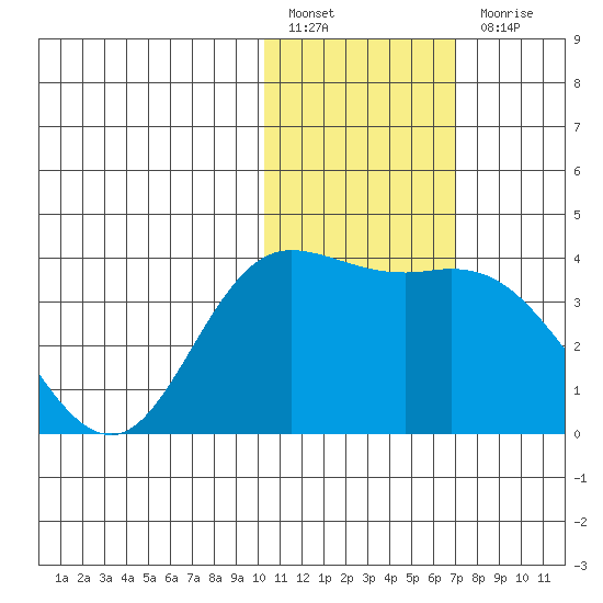 Steller Cove tide chart for Friday, January 26, 2024