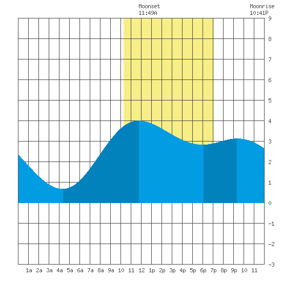 Steller Cove tide chart for Sunday, January 28, 2024