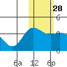 Steller Cove tide chart for Sunday, January 28, 2024