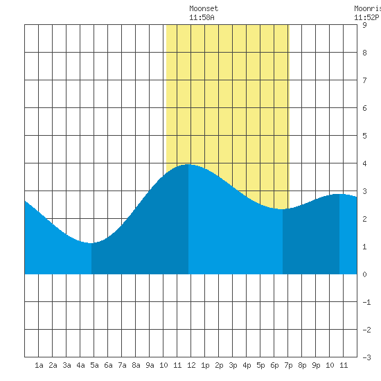 Steller Cove tide chart for Monday, January 29, 2024