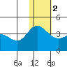 Steller Cove tide chart for Tuesday, January 2, 2024