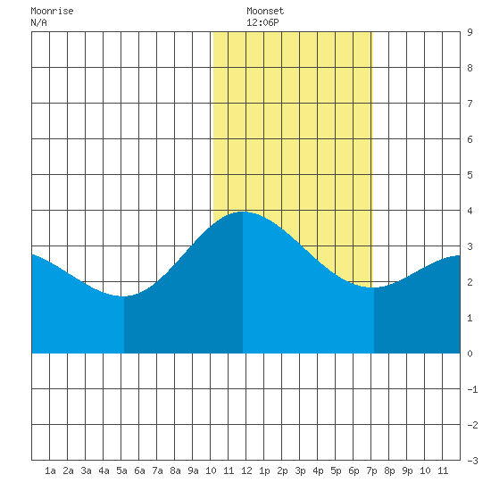 Steller Cove tide chart for Tuesday, January 30, 2024