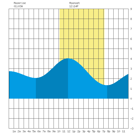 Steller Cove tide chart for Wednesday, January 31, 2024