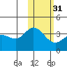 Steller Cove tide chart for Wednesday, January 31, 2024
