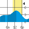 Steller Cove tide chart for Thursday, January 4, 2024