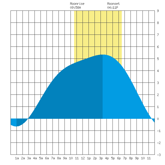 Steller Cove tide chart for Tuesday, January 9, 2024