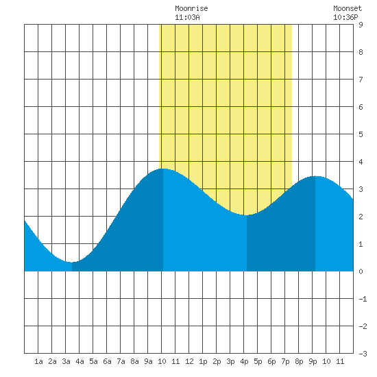 Steller Cove tide chart for Sunday, February 11, 2024