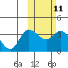 Steller Cove tide chart for Sunday, February 11, 2024