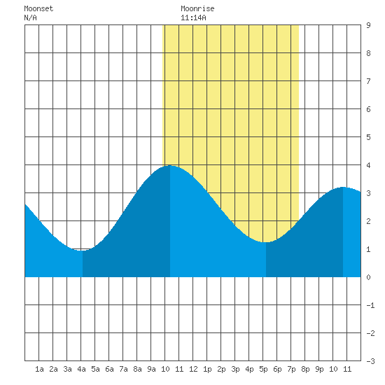 Steller Cove tide chart for Monday, February 12, 2024