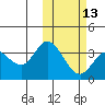 Steller Cove tide chart for Tuesday, February 13, 2024