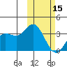 Steller Cove tide chart for Thursday, February 15, 2024
