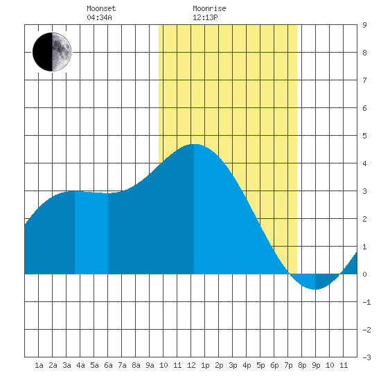 Steller Cove tide chart for Friday, February 16, 2024