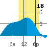 Steller Cove tide chart for Sunday, February 18, 2024