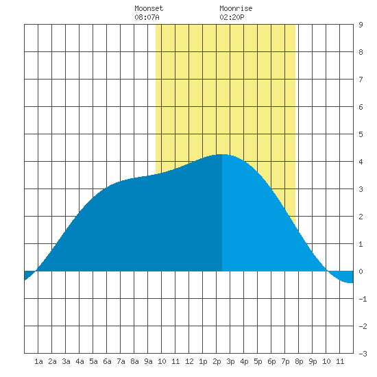 Steller Cove tide chart for Monday, February 19, 2024